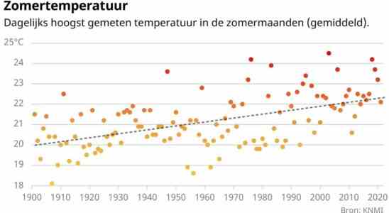 Unsere immer heisseren Sommer in sechs Grafiken JETZT