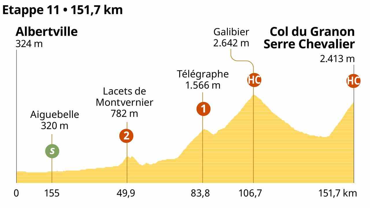 Das Profil der elften Etappe der Tour de France.