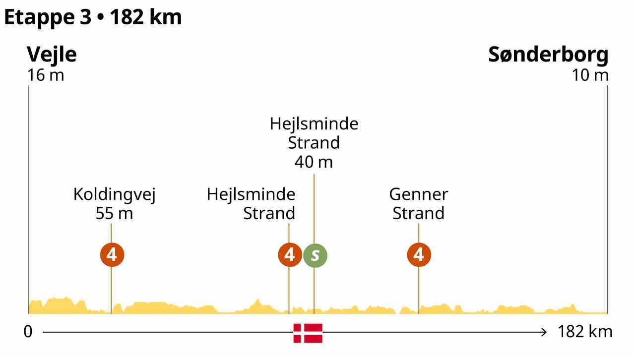 Vorschau Tour Etappe 3 Jakobsen will zweiten Etappensieg JETZT