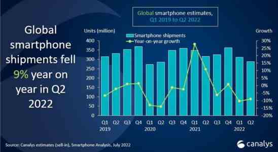 Weltweite Smartphone Lieferungen haben den niedrigsten Stand seit Beginn der Pandemie