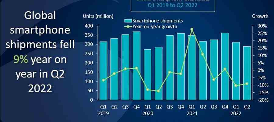 Weltweite Smartphone Lieferungen haben den niedrigsten Stand seit Beginn der Pandemie