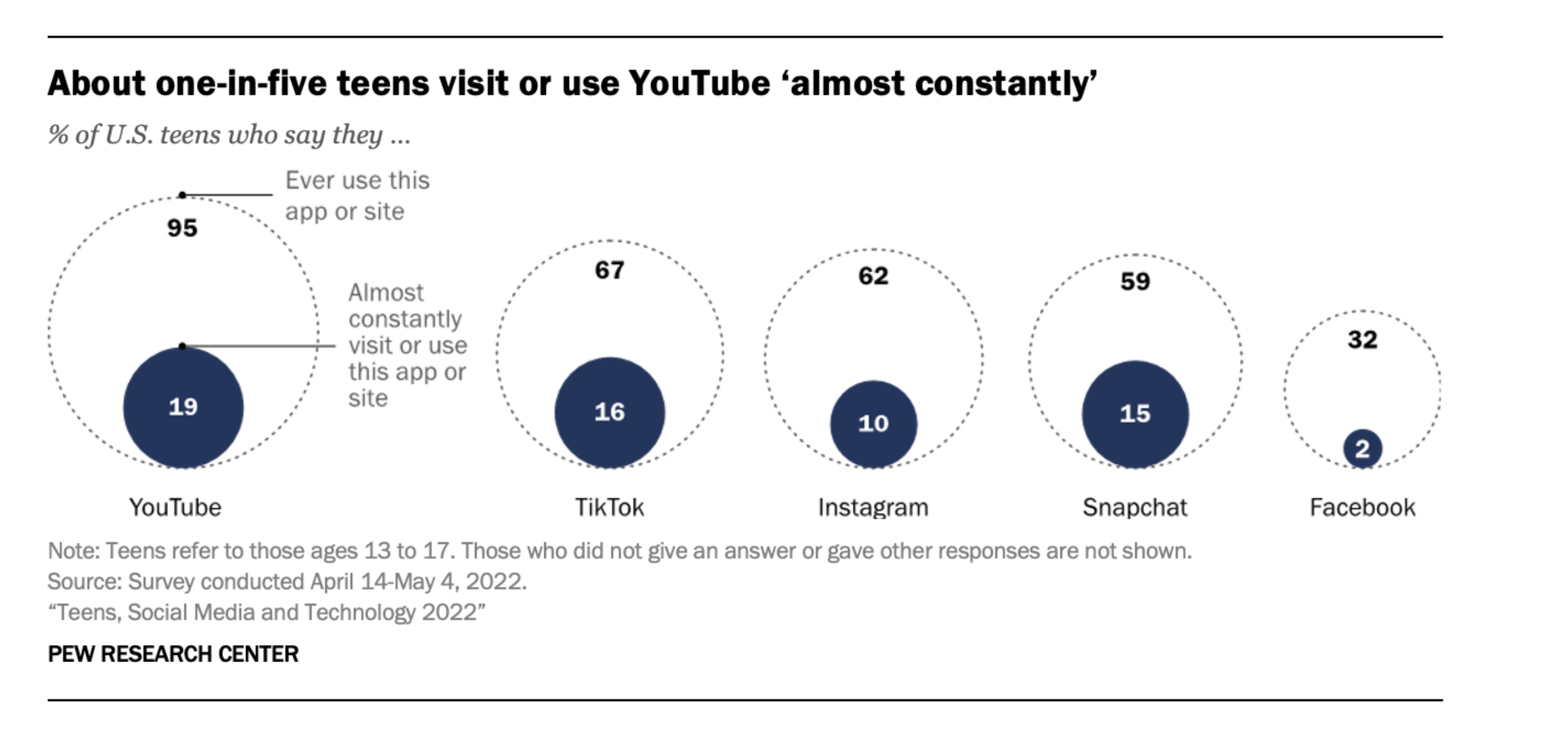 1660250900 662 Teens haben Facebook verlassen sagt Pew Studie – TechCrunch