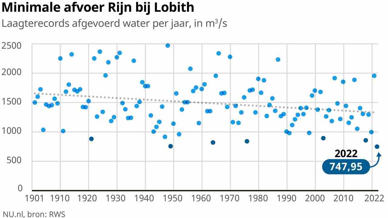 Diese Grafik vergleicht den niedrigsten Abfluss im August pro Jahr.  Im Sommer kommt es (schon) zu einem strukturellen Rückgang als Folge des Klimawandels.