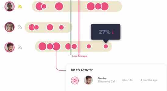 Das Conversational Intelligence Unternehmen Jiminny schnappt sich 165 Millionen US Dollar um