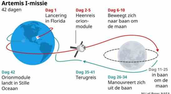 Die NASA bricht den Start einer Neumondrakete in letzter Minute