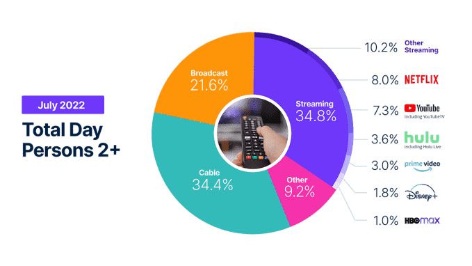 Die Streaming Zuschauerzahlen uebertrafen zum ersten Mal das Kabelfernsehen sagt Nielsen