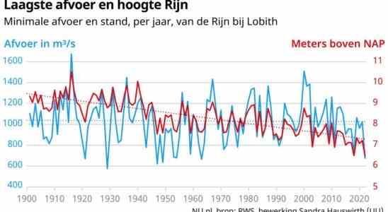 Rhein fliesst im Schneckentempo Vorbote weiteren Wasserstandsabfalls JETZT