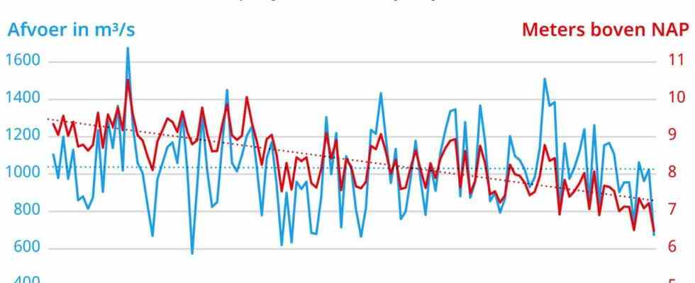 Rhein fliesst im Schneckentempo Vorbote weiteren Wasserstandsabfalls JETZT