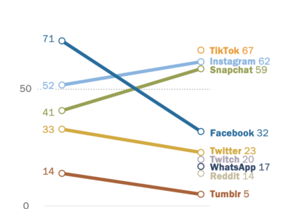 Teens haben Facebook verlassen sagt Pew Studie – Tech