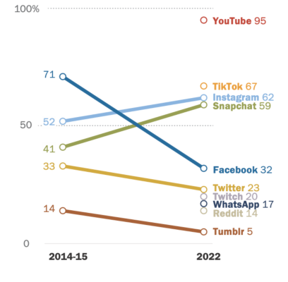 Teens haben Facebook verlassen sagt Pew Studie – Tech