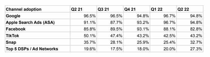 1662517537 758 Die Datenschutzaenderungen von Apple trugen dazu bei das eigene Anzeigengeschaeft