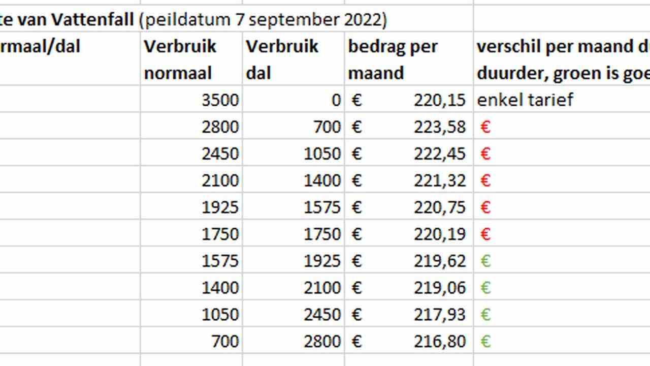 Energiepreise Vattenfall.