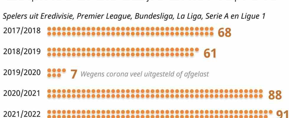 Top Fussballer stehen vor einem Killerplan „Jeder haelt sein Herz fest