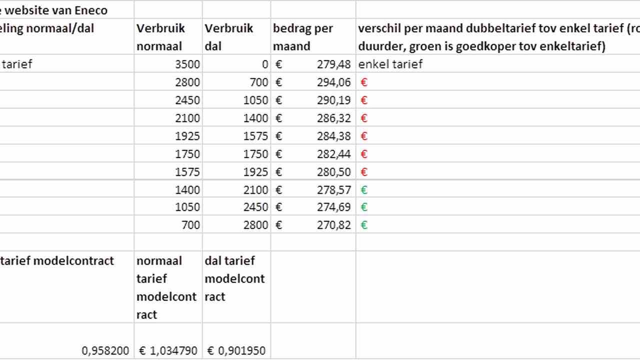 Energiepreise Eneco.