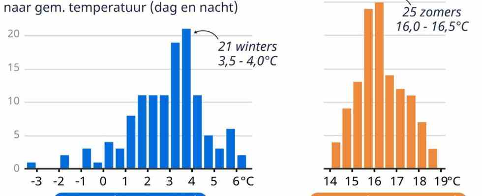 Werden die Niederlande den Winter ueberleben Die Chance auf mildes