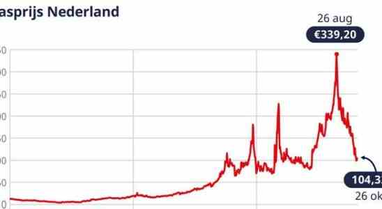 Energie Update So geht der Gaspreis Wirtschaft