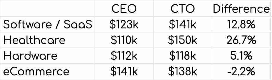 1667396330 300 Im Durchschnitt verdienen CTOs mehr als CEOs bei Startups in