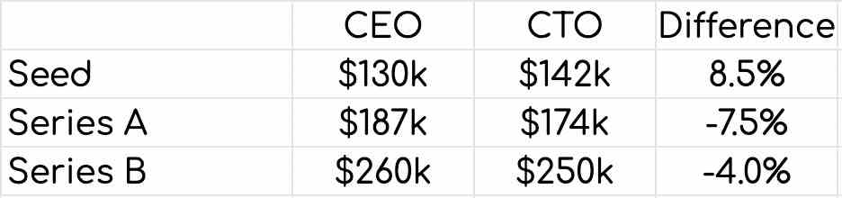 1667396330 434 Im Durchschnitt verdienen CTOs mehr als CEOs bei Startups in