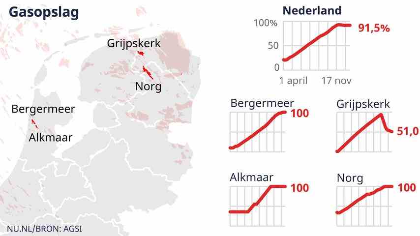 1668776153 605 Energie Update So entwickeln sich die Gaspreise Wirtschaft