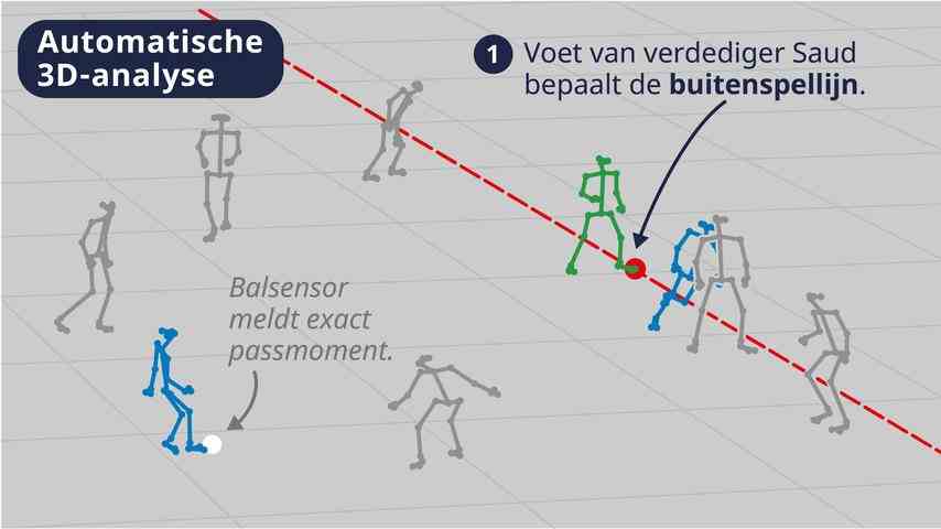 1669296354 294 So funktioniert die 3D Abseitserkennung die der VAR bei der WM