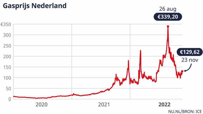 1669372840 13 Energie Update So entwickeln sich die Gaspreise Wirtschaft