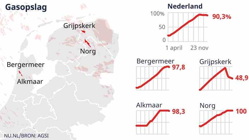 1669372840 876 Energie Update So entwickeln sich die Gaspreise Wirtschaft