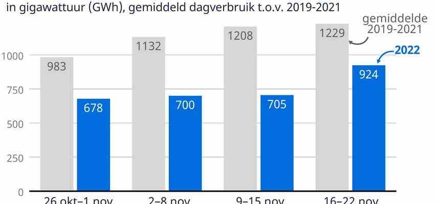 1669372842 Energie Update So entwickeln sich die Gaspreise Wirtschaft