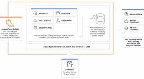 Amazon Security Lake ist ein standardbasierter Data Lake fuer Sicherheitsdaten