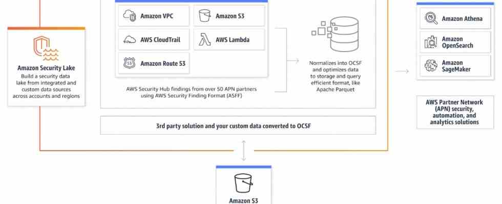 Amazon Security Lake ist ein standardbasierter Data Lake fuer Sicherheitsdaten