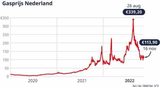 Energie Update So entwickeln sich die Gaspreise Wirtschaft