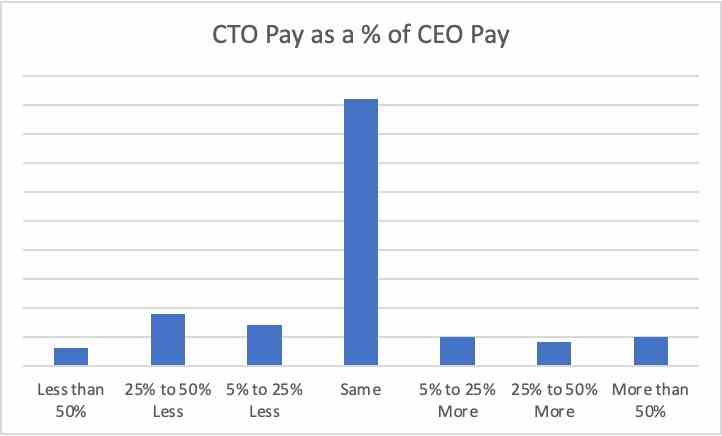 Im Durchschnitt verdienen CTOs mehr als CEOs bei Startups in