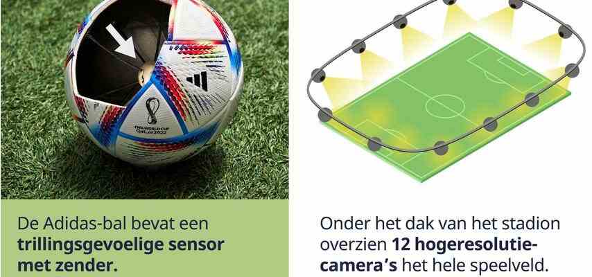 So funktioniert die 3D Abseitserkennung die der VAR bei der WM