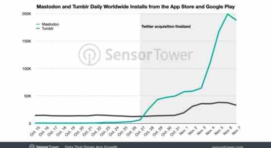 Zahlreiche soziale Apps verzeichnen Gewinne im Gefolge des Twitter Chaos wie