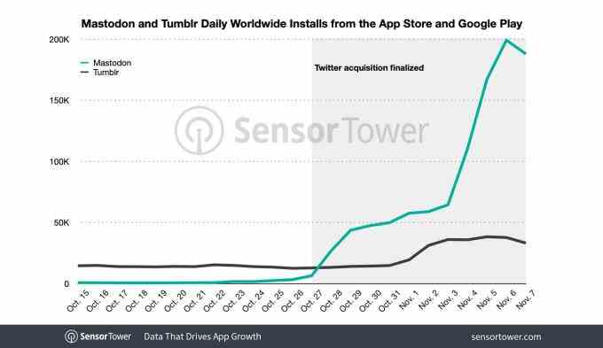 Zahlreiche soziale Apps verzeichnen Gewinne im Gefolge des Twitter Chaos wie