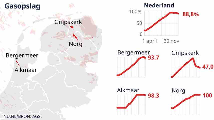 1669979580 69 Benzin Update Kaelte verursacht mehr Verbrauch aber immer noch weniger als