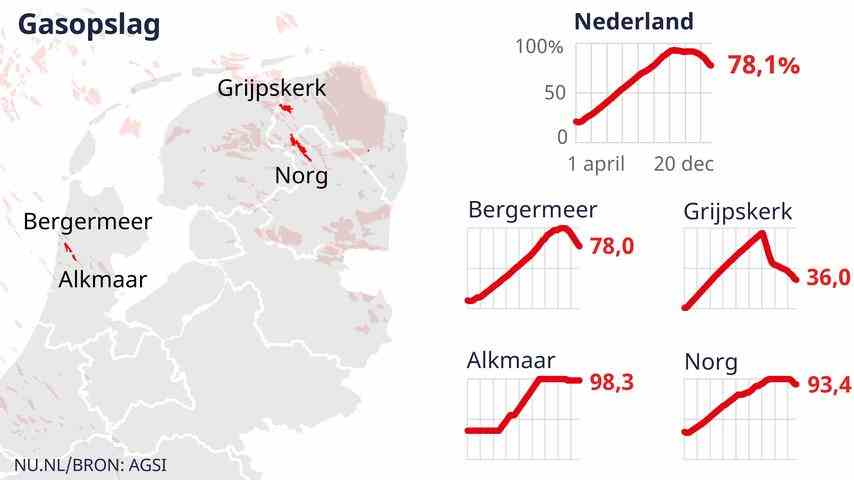 1671796046 435 Gas Update Gaspreis ist diese Woche um mehr als ein Viertel