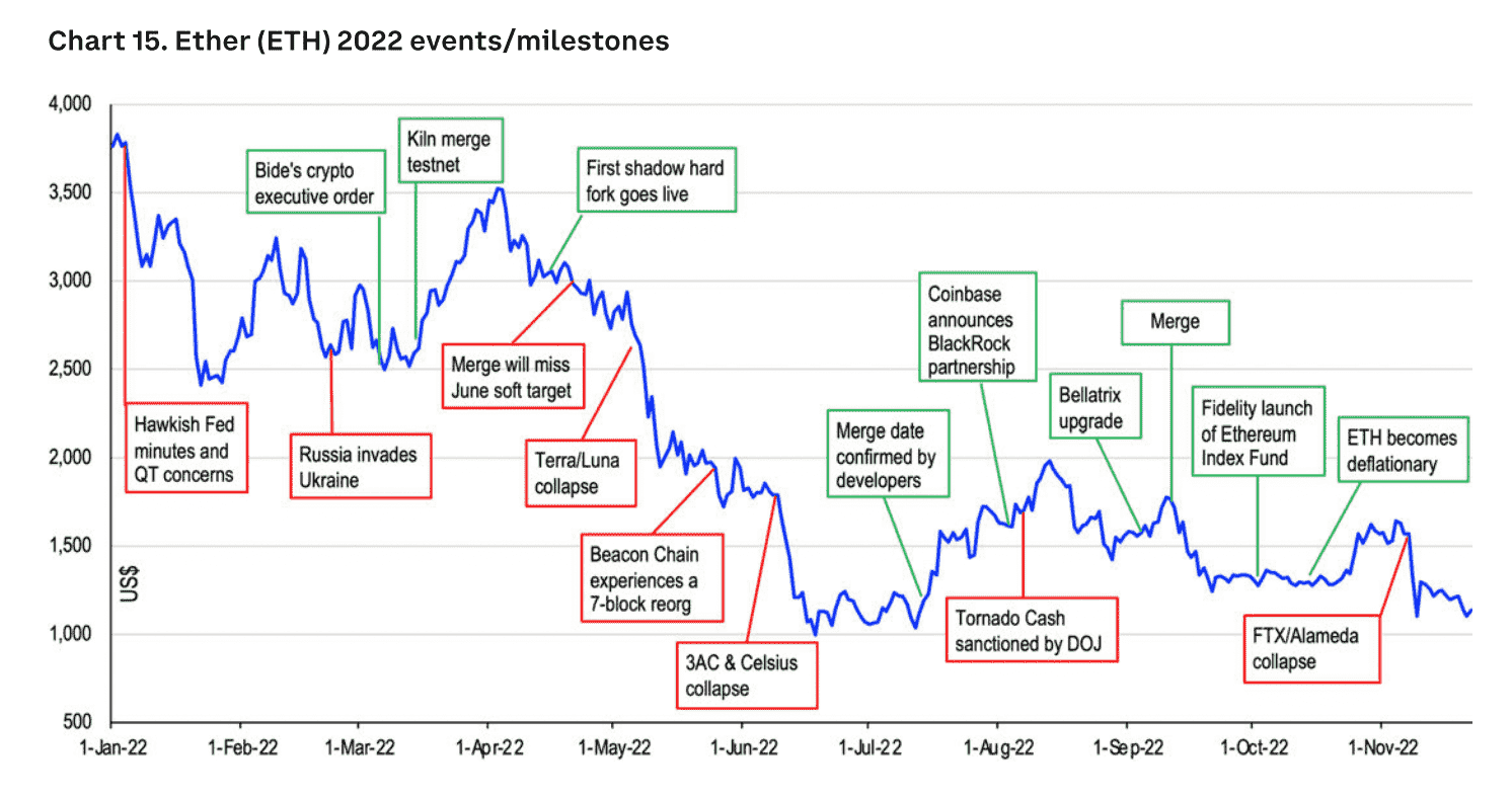 Ein Bild eines Diagramms, das den Preis von Ethereum (ETH) in Korrelation zu Ereignissen und Meilensteinen im Jahr 2022 zeigt