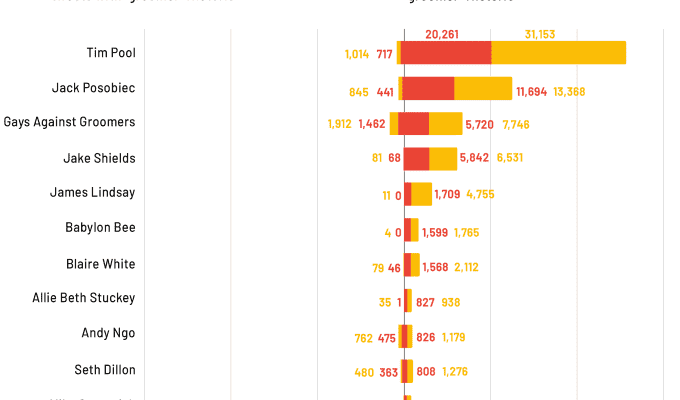 Anti LGBTQ Beleidigungen nehmen nach Elon Musks Uebernahme auf Twitter Fahrt auf