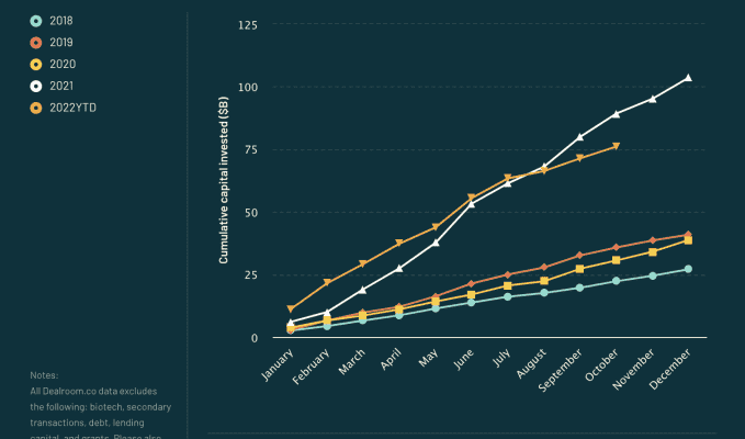 Europaeische Startups sind auf dem Weg dieses Jahr 85 Milliarden