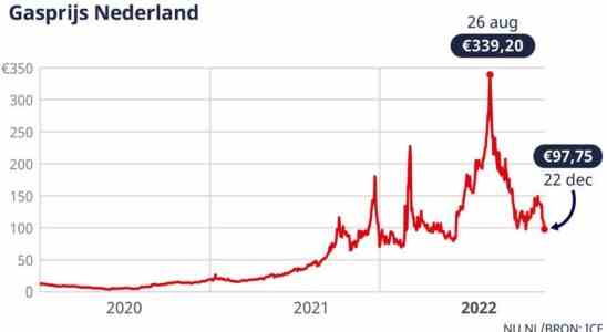 Gas Update Gaspreis ist diese Woche um mehr als ein Viertel