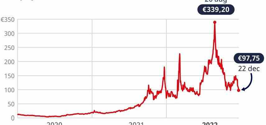 Gas Update Gaspreis ist diese Woche um mehr als ein Viertel