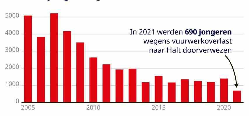 Letztes Jahr halb weniger Jugendliche wegen Feuerwerksverstoss zum Halt geschickt