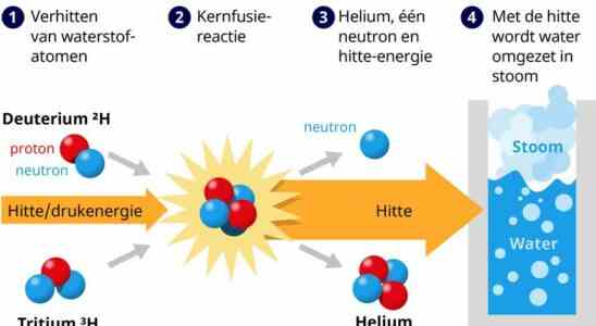 USA erreichen Meilenstein fuer Kernfusion aber grosse Herausforderungen warten noch