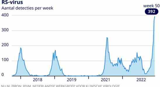 Was genau ist das RS Virus das jetzt eine Epidemie unter