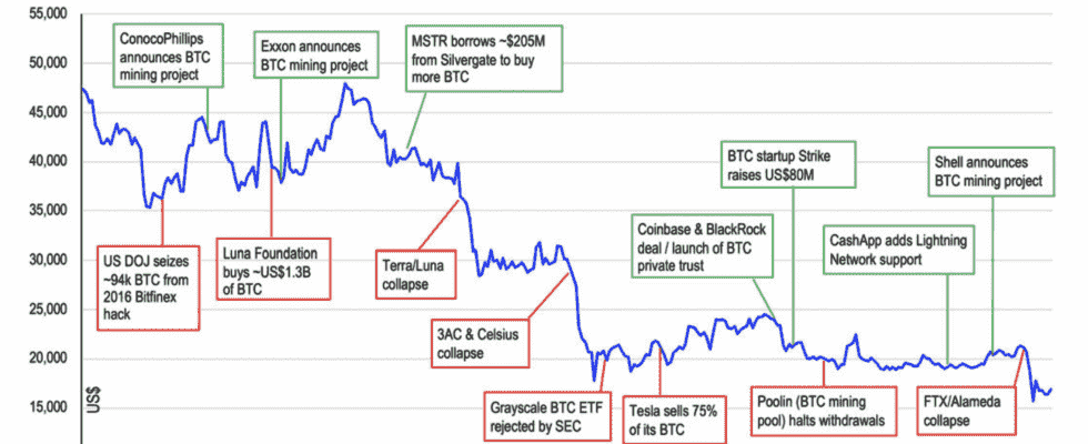 Werden die Preise von Bitcoin und Ethereum im Jahr 2023