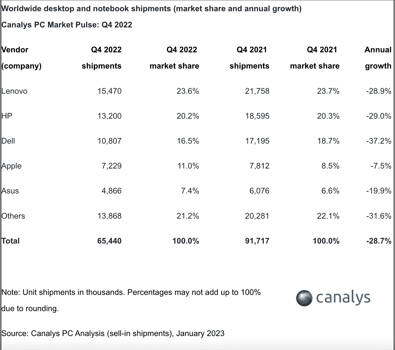 Q42022 PC-Lieferdaten von Canalys.