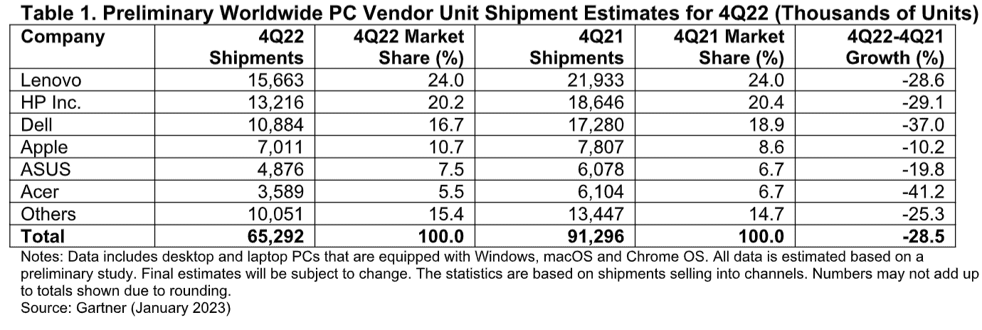 Q42022 PC-Lieferungen organisiert nach Herstellermarktanteil von Gartner.