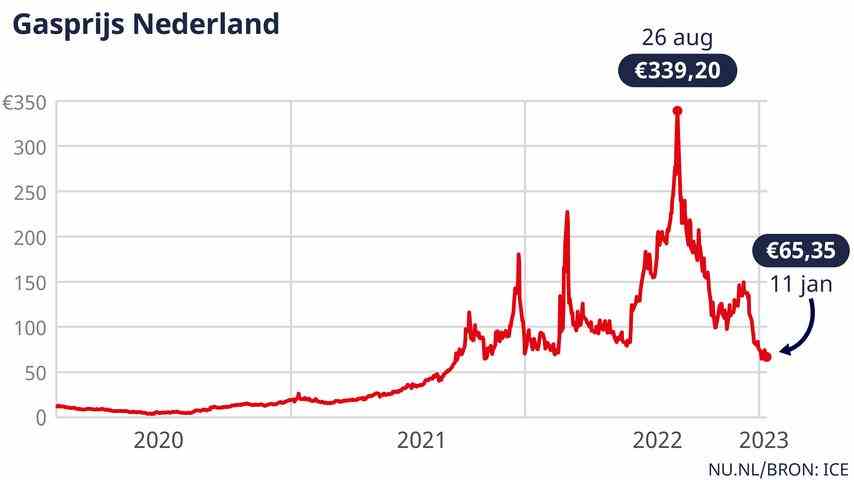 1673604674 686 Gasvorraete fallen kaum da das milde Wetter anhaelt Wirtschaft