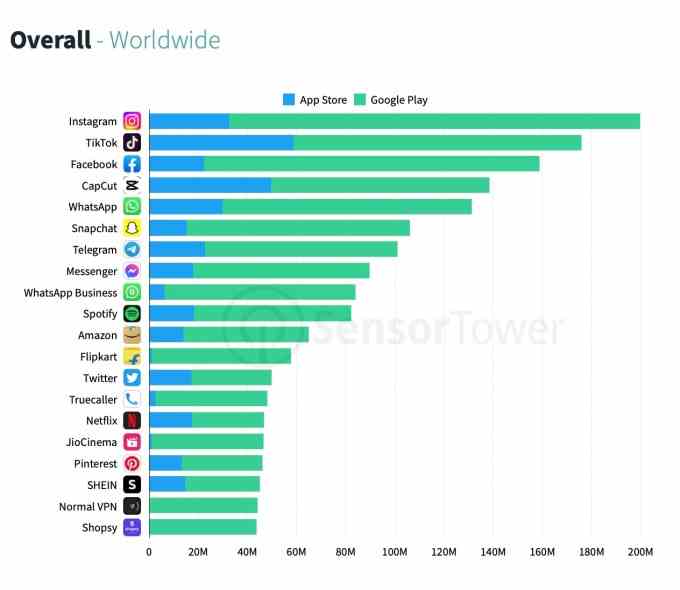 1674665340 937 App Downloads stagnierten im vierten Quartal wie neue Analysen ergeben •