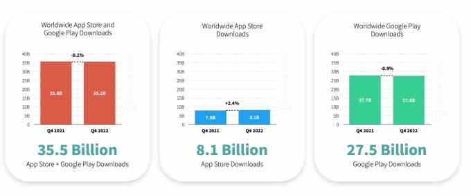 App Downloads stagnierten im vierten Quartal wie neue Analysen ergeben •